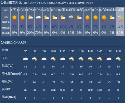 かすみがうら市の1時間天気